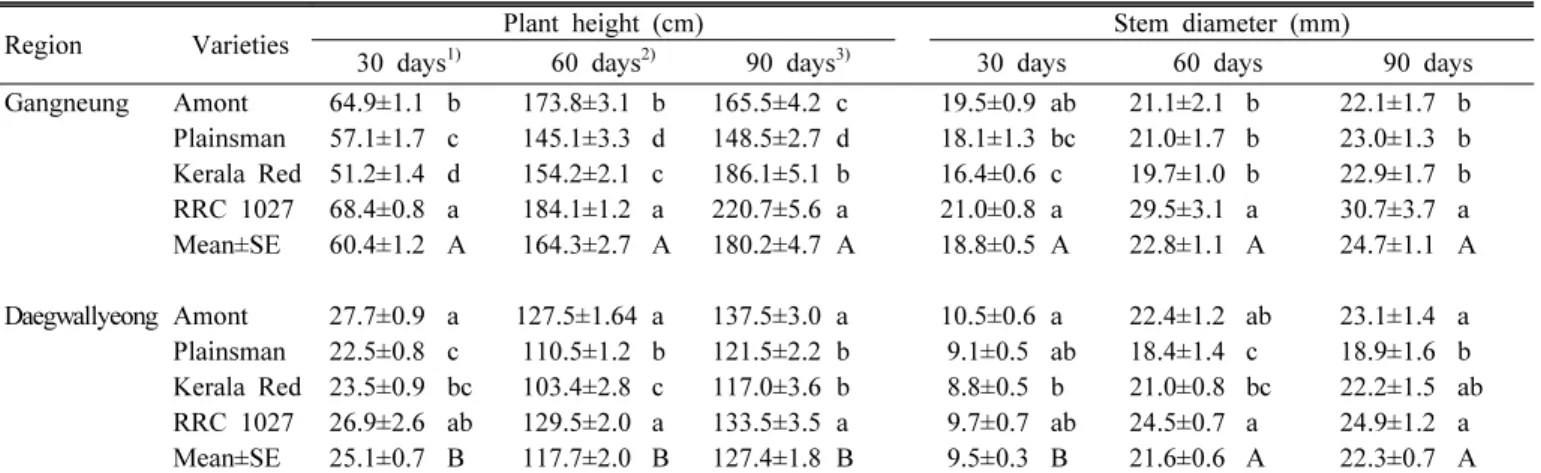 Table 4. Changes of plant height and diameter by regional groups and varieties during the growth period in Amaranthus.