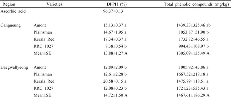 Table 5. DPPH radical scavenging rate and total phenolic compounds by regional groups and varieties of Amranthus seeds.