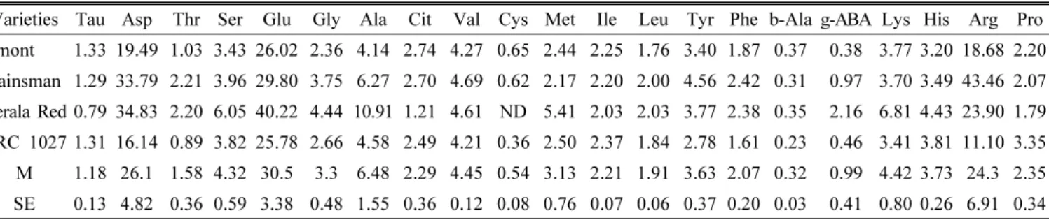 Table 6. Comparison of free amino acids content in seed of Amaranthus. (mg 100g -1 , D.W.)