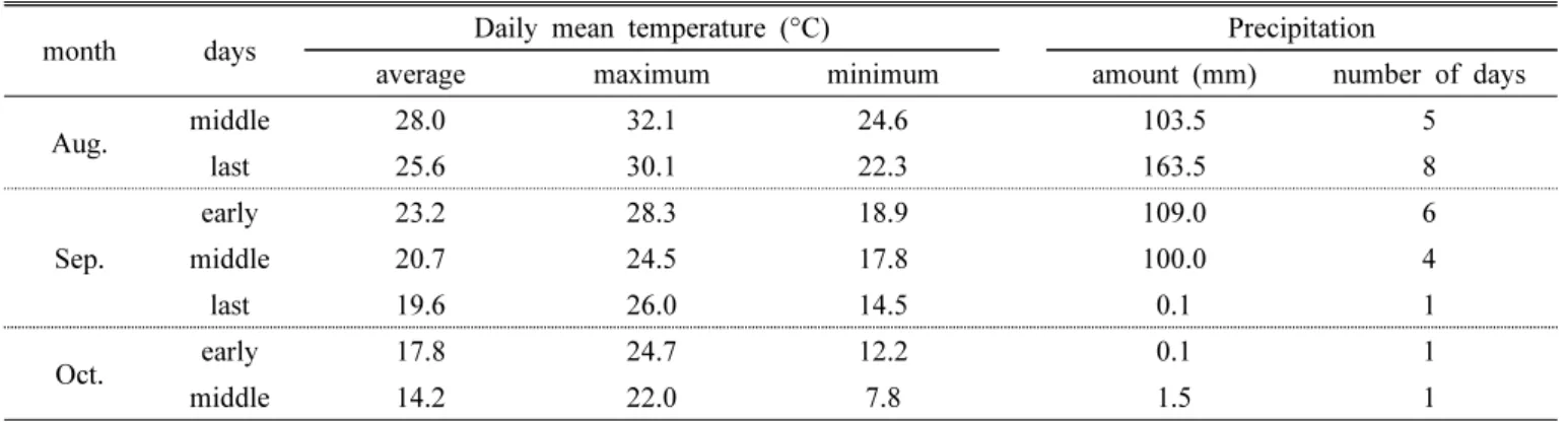 Table 1. Meteorological data from heading to harvest of rice in 2012.