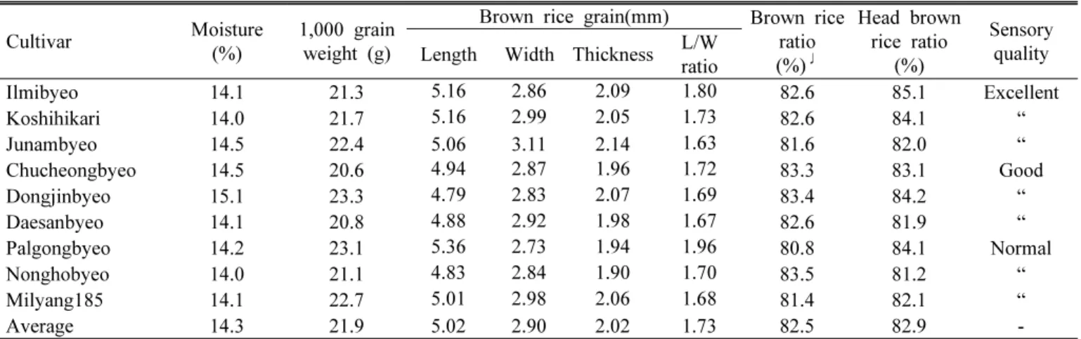 Table 1. General characteristics of brown rice sample and sensory quality.