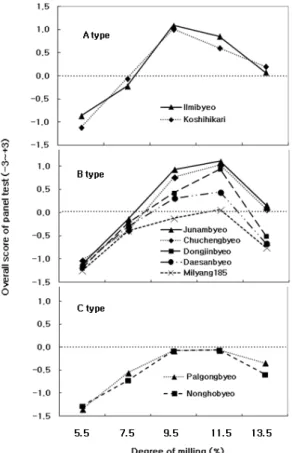 Fig. 1. Varietal difference of overall score by panel test on  different milling degree in nine varieties.