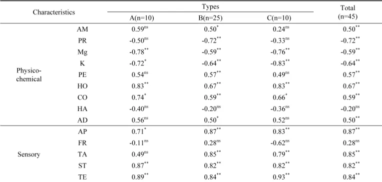 Table 5. Correlation coefficients(r) between overall score by panel test and physicochemical characteristics and five sensory  evaluation items in five milling degree.