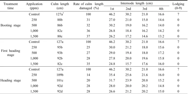Table 2. Effects of ethephon treatment on rate of culm length damaged and lodging at different growth stage in triticale
