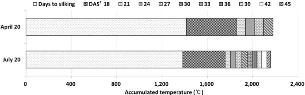 Fig. 1. Comparison of accumulated temperature from sowing to ripening in the waxy corn by double cropping