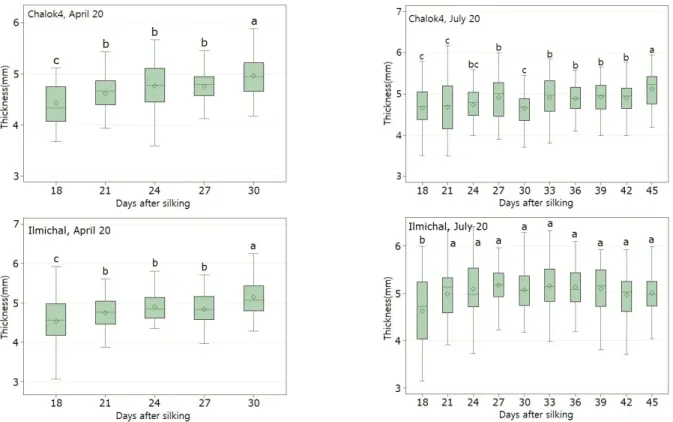 Fig. 8. Comparison on the kernel thickness of waxy corn according to days after silking with different sowing date