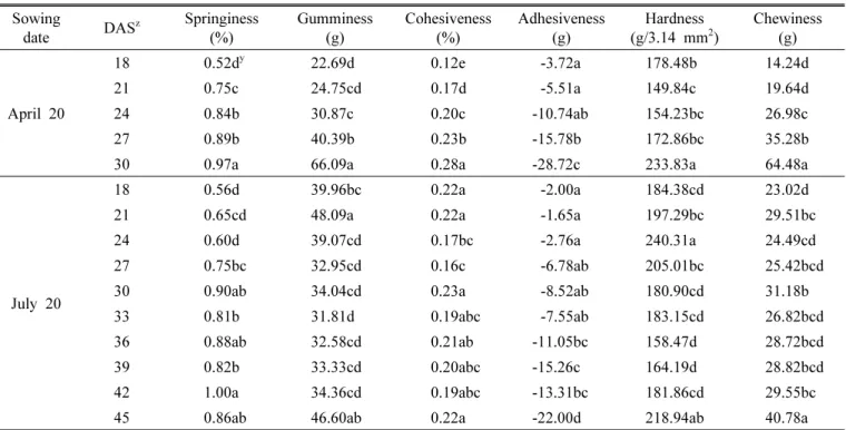 Table 1. Comparison on texture profile of waxy corn kernels according to days after silking with different sowing date.
