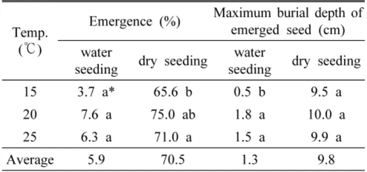 Table 2. Emergence percentage at different seeding depth  and different temperature in dry-sowed seeds of  forage millet