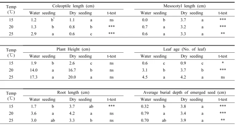Table 3. Initial growth characteristic of seedlings at different temperatures in Forage millet No 1 that were randomly sowed  in total layer of water and dry soil.