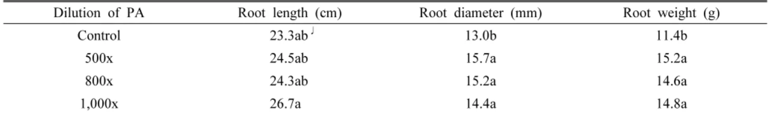 Table 2. Effect of the different dilution of pyroligneous acid(PA) on the growth of 3-year-old ginseng roots.