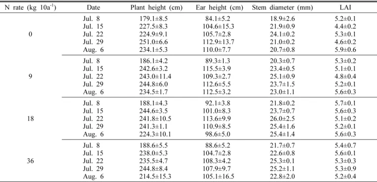 Table 1. Growth characteristics of maize with different nitrogen rates after Tasseling date.