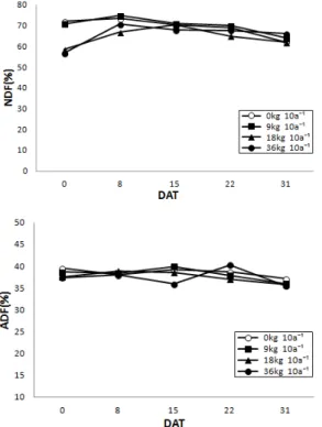 Fig. 3. Changes in nitrogen content of maize leaf with  different N fertilizer rates.