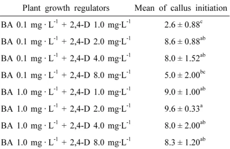 Table 1. Effect of different concentrations of BA and 2,4-D  on the induction of callus from hypocotyls of  common buckwheat.