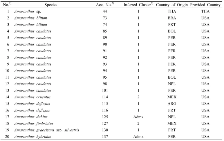 Table 1. List of the 75 accessions and their model-based clusters. (continued)