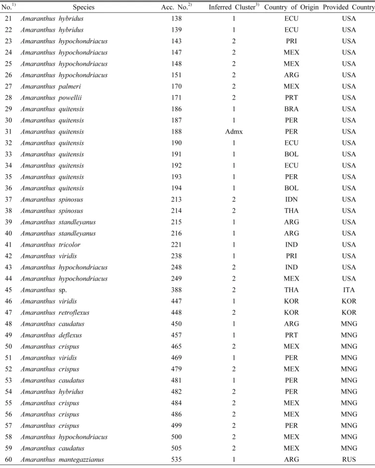 Table 1. List of the 75 accessions and their model-based clusters. (continued)