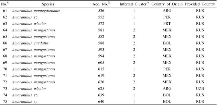 Table 1. List of the 75 accessions and their model-based clusters. (continued)