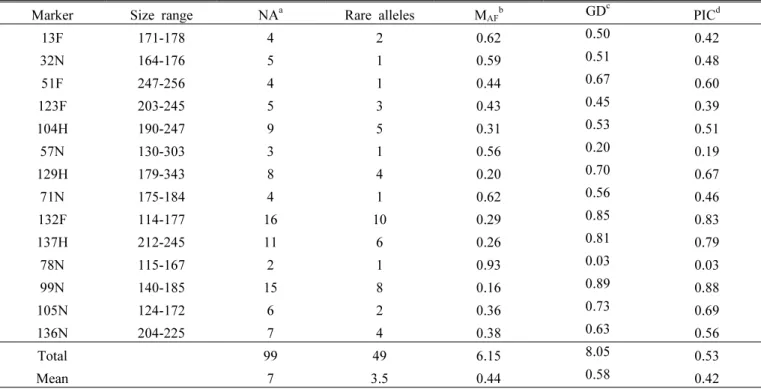 Table 2. Size range, number of alleles, number of rare alleles, major allele frequency, genetic diversity, and polymorphism  information content index for 14 SSR loci in 75 accessions