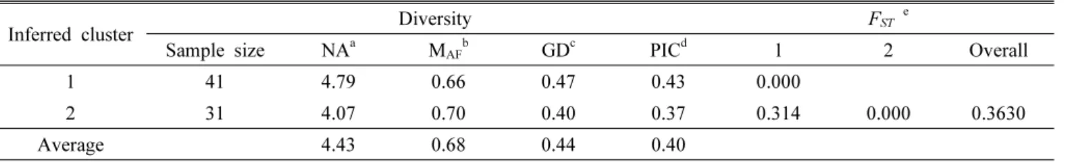 Table 3. Diversity information and F ST  values of the two clusters.