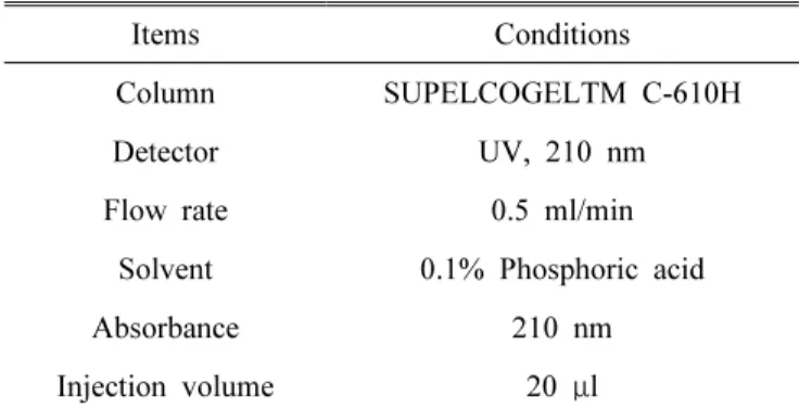 Table 1. HPLC conditions for the analysis of organic acids.