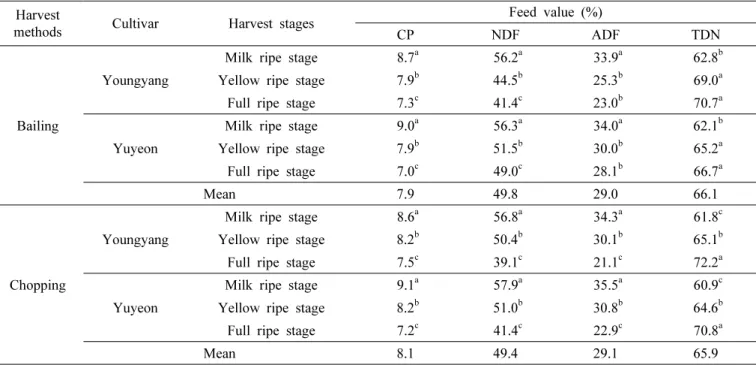 Table 3. Changes in feed value according to making methods and harvest stages and harvest methods in whole crop barley silage.