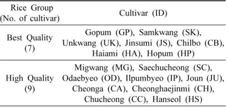 Table 1. Rice cultivar group for comparing vitamin E and  antioxidant activity of its rice bran.
