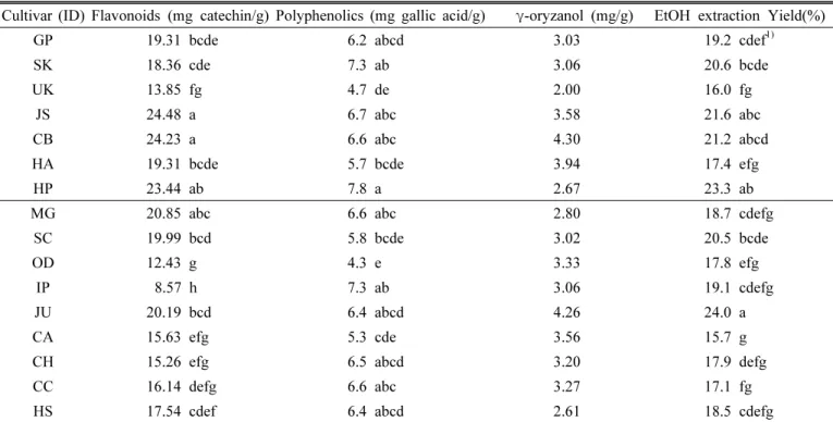 Table 4. Antioxidant contents of rice bran and ethanol extraction yield of it.