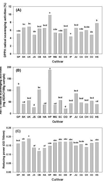 Fig. 2. Cultivar variation of antioxidant activity in rice bran  (µg/g): (A) DPPH radical scavenging activities, (B)  ABTS radical scavenging activities, (C) Reducing  power