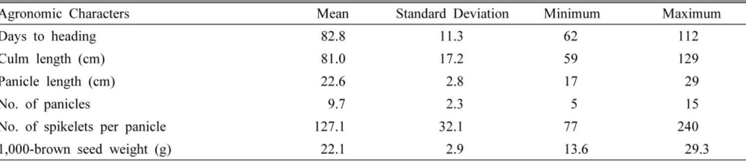 Table 1. Distribution of agronomic characters of 40 rice germplasms using for assessment of resistance to rice sheath blight  at seedling stage.