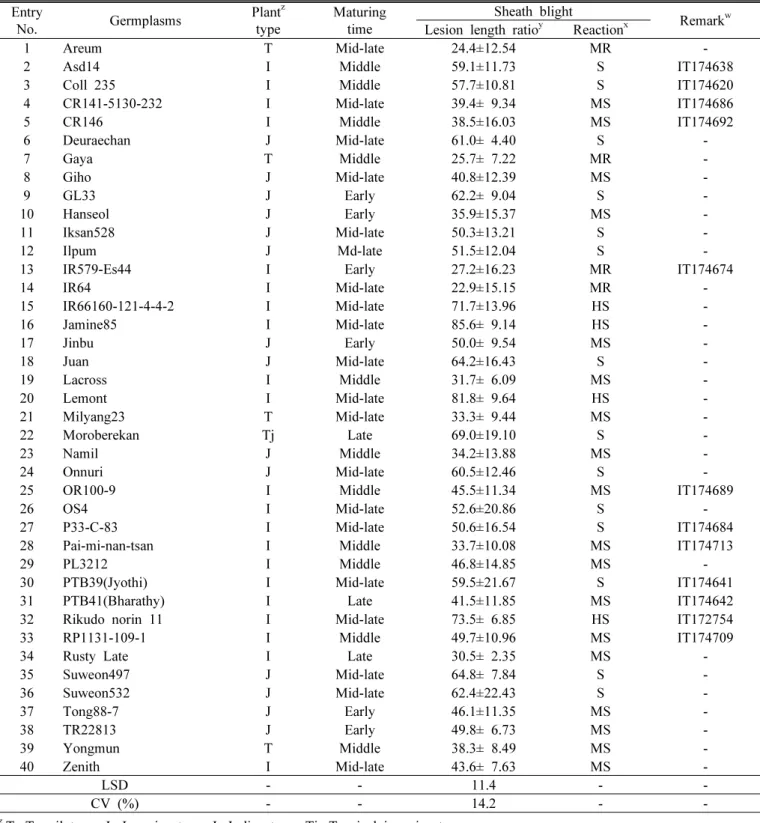 Table 2. Lesion length ratio caused by rice sheath blight of 40 rice germplasms.