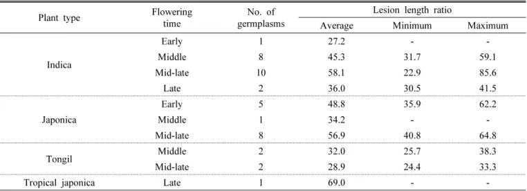 Table 3. Lesion length ratio caused by rice sheath blight at seedling stage according to plant type and flowering time.