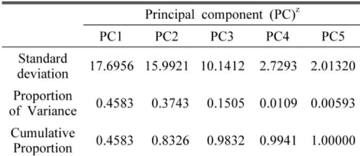 Table 4. Eigen values of principal components and their  contribution. Principal component (PC) z PC1 PC2 PC3 PC4 PC5 Standard  deviation 17.6956 15.9921 10.1412 2.7293 2.01320 Proportion  of Variance 0.4583 0.3743 0.1505 0.0109 0.00593 Cumulative  Proport