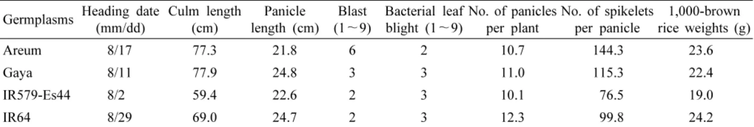 Table 5. Agronomic characteristics of germplasms with moderate resistance to rice sheath blight.