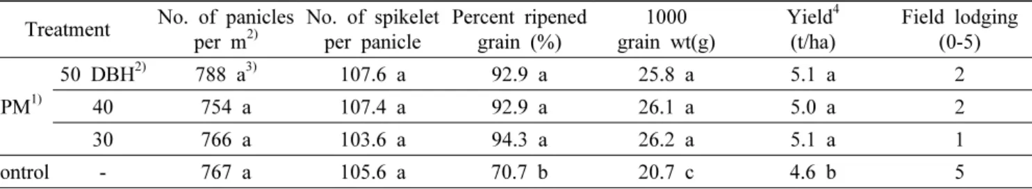 Table 1. Yield components and yield of rice as affected by IPM (Iprobenfos-metconazole) treated at 50, 40, 30 days before  heading in direct-seeded rice on flooded paddy field.