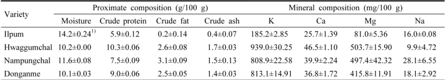 Table 1. Proximate and mineral composition of sorghum varieties and Ilpum rice.