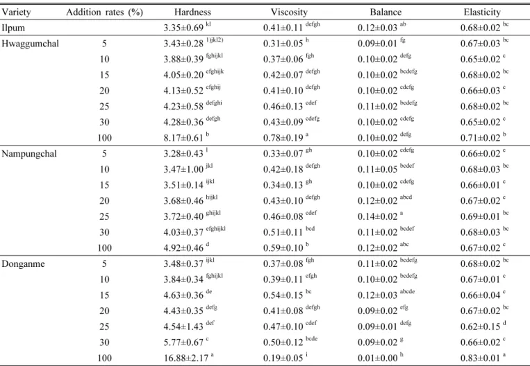 Table 2. Cooking properties of cooking rice adding sorghum according to varieties and different addition rates.