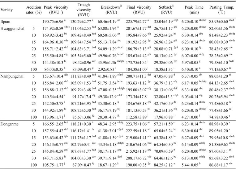 Table 3. Pasting characteristics of before cooking rice adding sorghum according to varieties and different addition rates