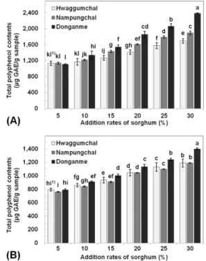 Fig. 1. Total polyphenol contents before (A) and after  cooking rice (B) adding sorghum according to  varieties and different addition rates