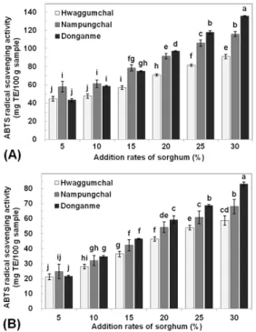 Fig. 4. ABTS radical scavenging activity before (A) and after  cooking rice (B) adding sorghum according to varieties  and different addition rates