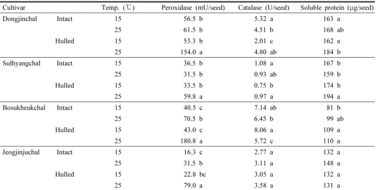Table 3. Activities of peroxidase and catalase, and soluble protein content at 24 hours after imbibition in rice seeds.