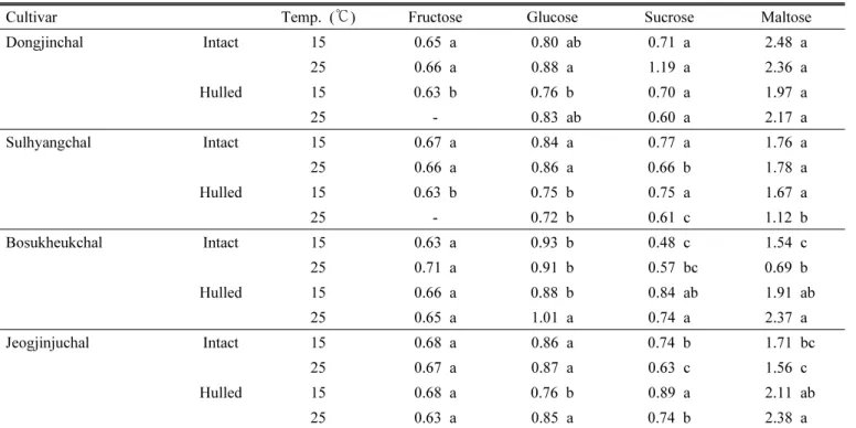 Table 4. Concentrations of free soluble sugars at 24 hours after imbibition in rice seeds.