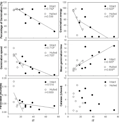 Fig 1. Relationship between characteristics of germination, antioxidant enzymes and the time required for rice seeds to uptake  30% of water (IT)