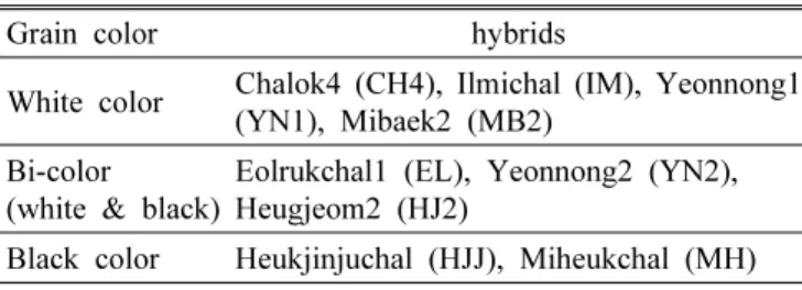 Table 1. Waxy corn hybrids used for comparing physico- physico-chemical and cooking properties.
