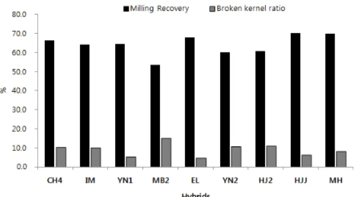 Fig. 1. Milling recovery and broken ratio of milled kernels.늄캔에 담고 증류수 25 ml 첨가한 후 교반 후 분석 하였으며 50℃에서 1분간 정치 후 3분 30초 동안 일정한 속도로 95℃까지  상승시키고, 3분간  유지  후  다시  4분간  50℃로 냉각하여 1분 30초 정치하는 조건으로 3반복으로 측정하였다