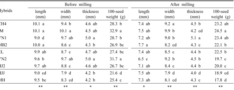 Table 2. Changes of grain size, and weight of waxy corns after milling process.