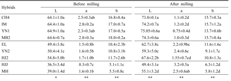Table 4. Color characteristics in milled waxy corns.