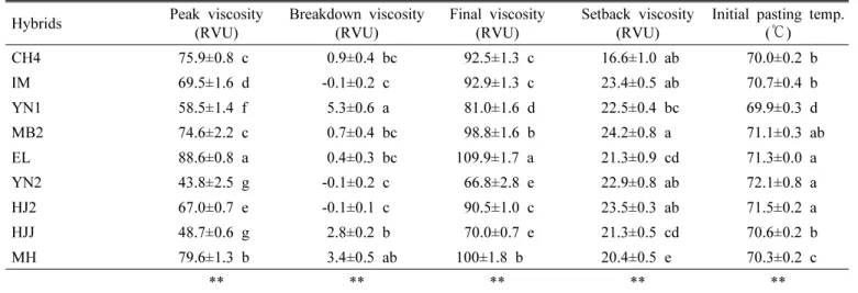 Table 6. Comparison of cooking properties of milled waxy corns.
