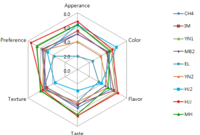 Fig. 6. Comparison on sensory evaluation scores of milled  waxy corns. 기호도에서 가장 높은 선호도를 얻었다
