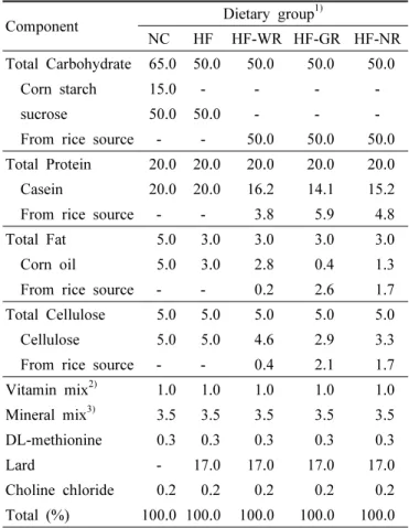 Table 2. Composition of experimental diets (%).