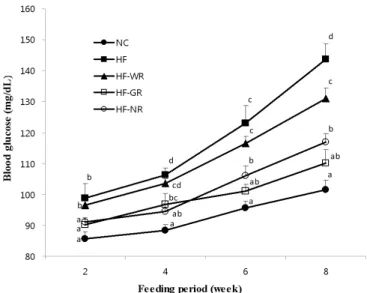 Fig. 1. Effect of diet supplementation of functional rice on the  blood glucose level in high fat-fed mice