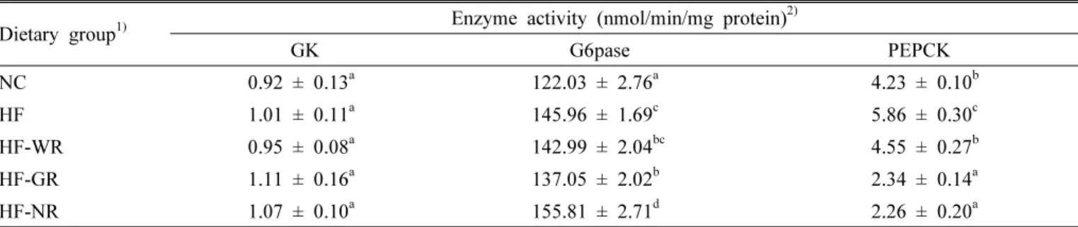 Table 4. Hepatic glucose-regulating enzyme activity in mice fed with high fat diet supplemented with functional rice.